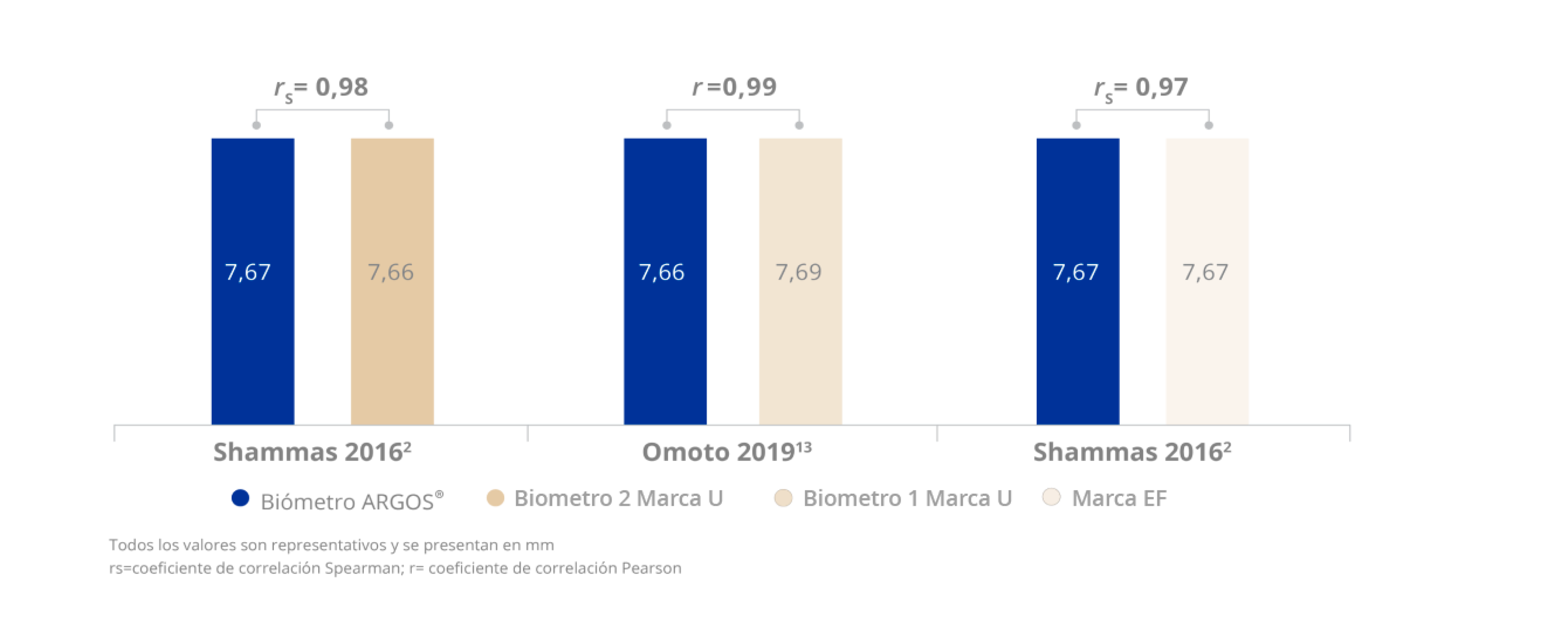 Gráfico de barras que compara la correlación entre mediciones de keratometría en tres biómetros diferentes. Las mediciones de queratometría del biómetro ARGOS mostraron una alta correlación con los biómetros IOLMaster 700, IOLMaster 500 y Lenstar.  
