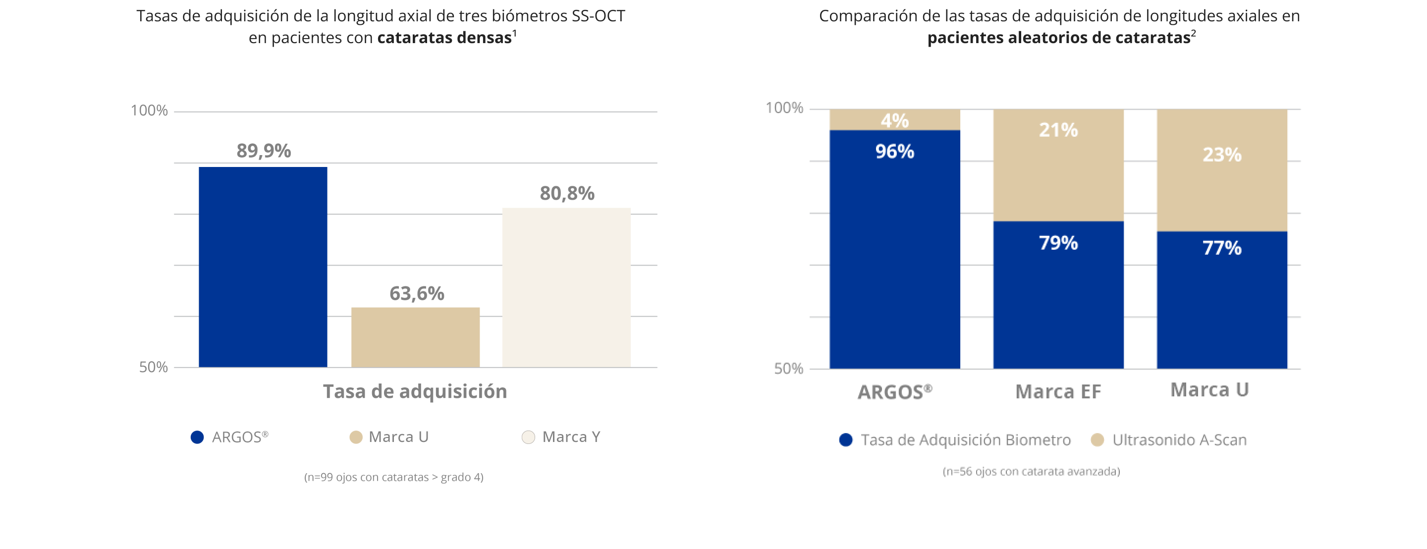 Un gráfico de barras que compara la tasa de adquisición de longitud axial de 3 biómetros SS-OCT en pacientes con cataratas densas. El biómetro ARGOS tuvo una tasa de adquisición del 89,9%,  Zeiss IOLMaster 700 tuvo una tasa de adquisición del 63,6% y Tomey OA-2000 tuvo una tasa de adquisición del 80,8%. La población del estudio eran 99 ojos con cataratas de grado 4+.  Gráfico de barras que compara la tasa de adquisición de longitud axial de tres biómetros en pacientes aleatorios de cataratas. La tasa de adquisición del biómetro ARGOS fue del 96% con un 4% de pacientes que requirieron una prueba de ultrasonidos. La tasa de adquisición del biómetro Lensar fue del 79% con un 21% de pacientes que requirieron una prueba de ultrasonidos. La tasa de adquisición del biómetro Zeiss IOLMaster 500 fue del 77% con un 23% de los pacientes que requirieron una prueba de ultrasonidos.   La población del estudio fue de 56 ojos con cataratas avanzadas.