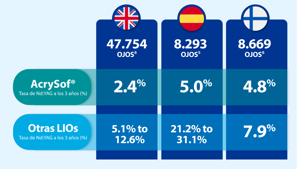 Tabla visual que destaca los datos de varios países en la que se muestra que AcrySof tiene las tasas de Nd:YAG más bajas a 3 años si se compara con otras LIOs.