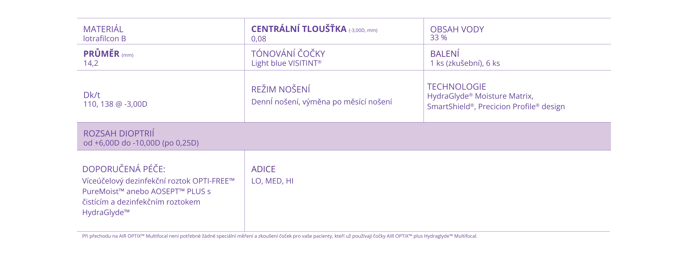 AIR OPTIX Plus HydraGlyde Multifocal parameters