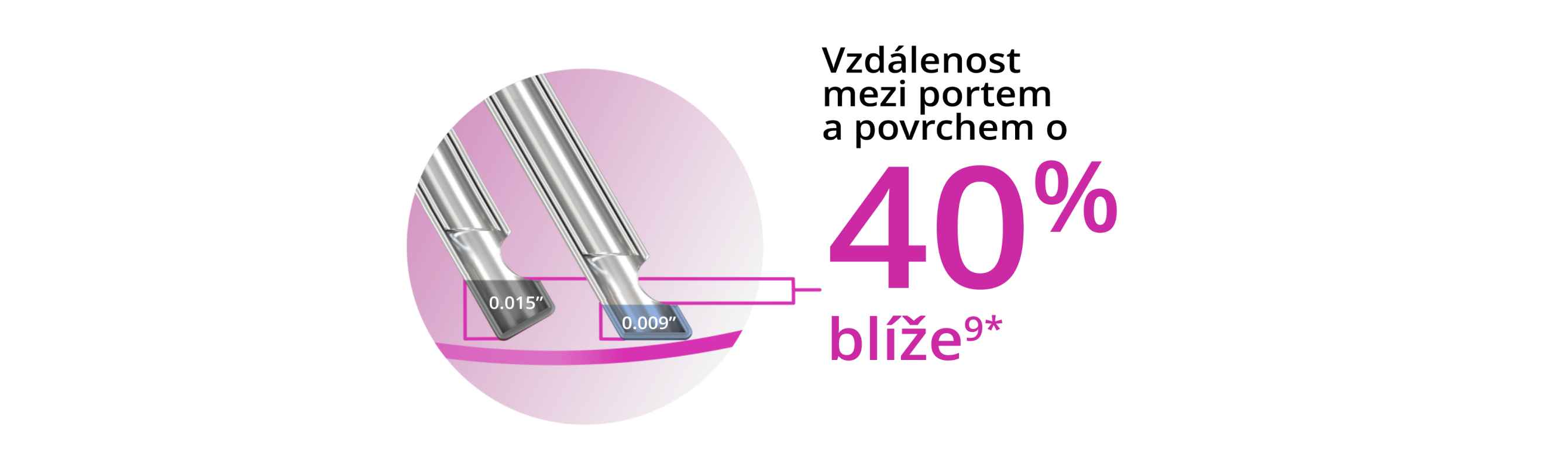 Vyobrazení dvou hrotů sondy, které ukazuje, že zkosený design hrotu sondy Hypervit 27+ gauge umožňuje o 40 % větší přiblížení k rovině tkáně.