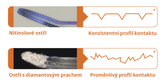 Vyobrazení nitinolového ostří a jeho konzistentního kontaktního profilu. Druhé vyobrazení pod ním ukazuje diamantem poprášené ostří s nepravidelným kontaktním profilem.
