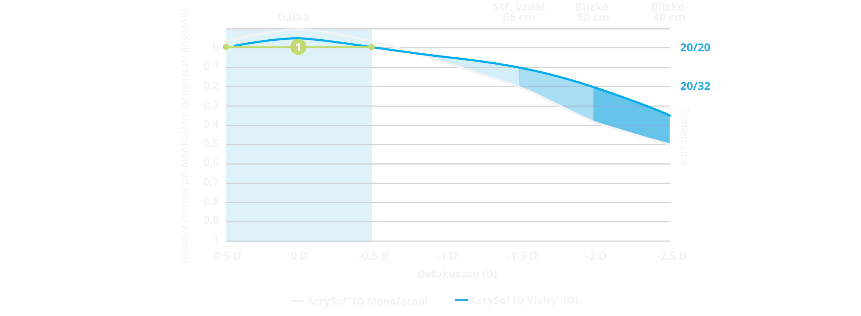Graf defokusační křivky ukazující že rozsah defokusace čočky AcrySof IQ Vivity™ je srovnatelný s rozsahem monofokální čočky AcrySof™ IQ. Zvýrazněná část grafu ukazuje, že pacienti s čočkami Vivity™ mohou dosáhnout zrakové ostrosti 20/20 (0 logMAR) i při refrakčními omylu ±0,5 dioptrie.