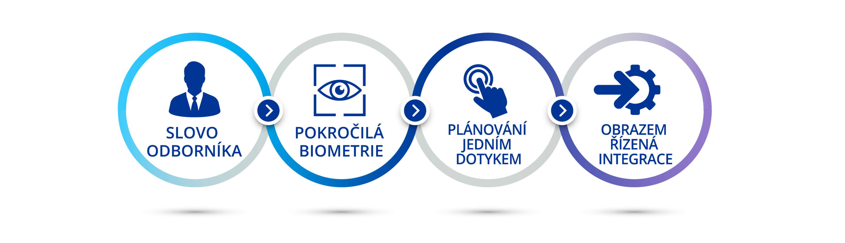Schéma znázorňující čtyři sekce této webové stránky. Ikona muže v obleku nad textem „Slovo odborníka“. Ikona oka v modrém rámečku, umístěná nad textem „Pokročilá biometrie“. Ikona prstu na tlačítku, umístěná nad textem „Plánování jedním dotykem“. Ikona s šipkou ukazující na ozubené kolo, umístěná nad textem „Integrace obrazem řízeného systému“.