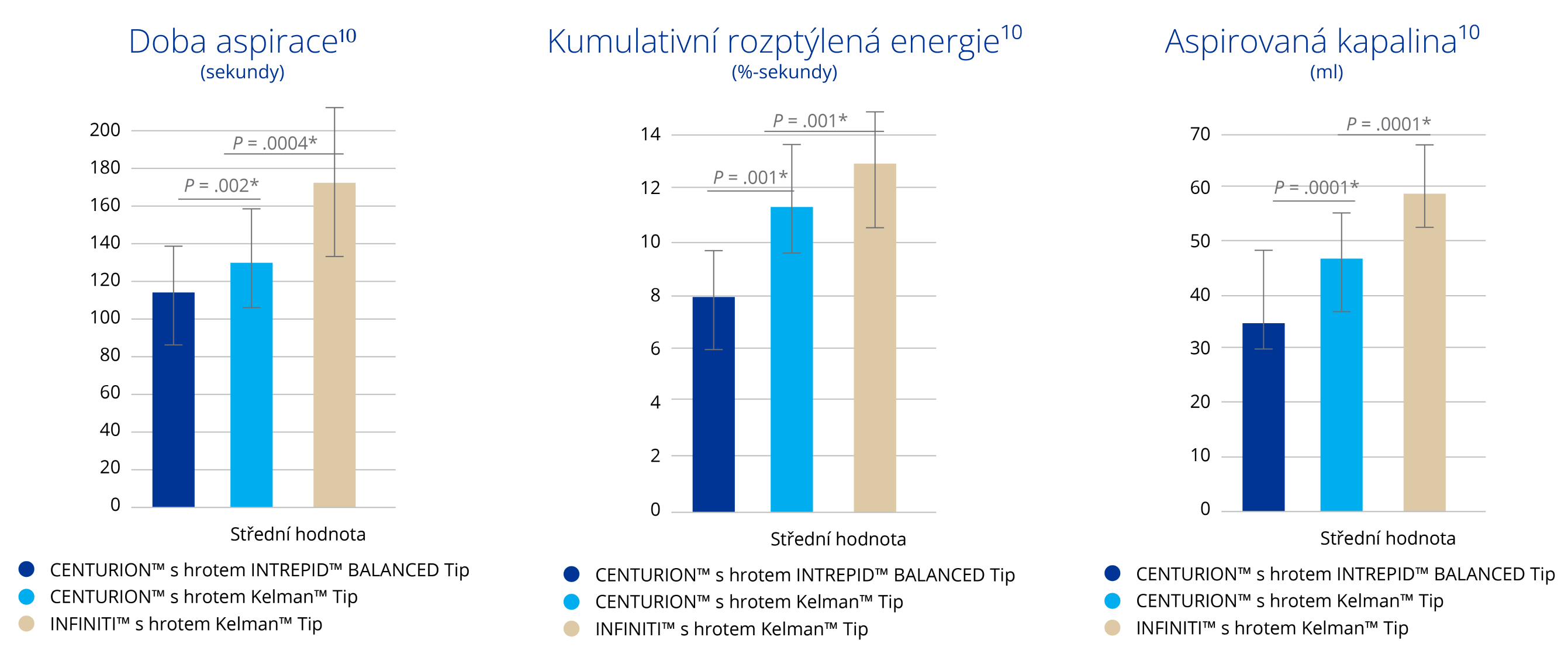 Sloupcový graf porovnání doby aspirace v sekundách mezi systémem CENTURION s hrotem INTREPID BALANCED, systémem CENTURION s Kelmanovým hrotem a systémem INFINITI s Kelmanovým hrotem. Systém CENTURION s hrotem INTREPID BALANCED měl signifikantně kratší dobu aspirace než CENTURION s Kelmanovým hrotem a INFINITI s Kelmanovým hrotem. Sloupcový graf porovnání kumulativní rozptýlené energie systému CENTURION s hrotem INTREPID BALANCED, systému CENTURION s Kelmanovým hrotem a systému INFINITI s Kelmanovým hrotem. Systém CENTURION s hrotem INTREPID BALANCED vykazoval signifikantně nižší kumulativní rozptýlenou energii (cumulative dissipated energy, CDE) než CENTURION s Kelmanovým hrotem a INFINITI s Kelmanovým hrotem. Sloupcový graf porovnání objemu aspirační kapaliny u systému CENTURION s hrotem INTREPID BALANCED, systému CENTURION s Kelmanovým hrotem a systému INFINITI s Kelmanovým hrotem.  Systém CENTURION s hrotem INTREPID BALANCED spotřeboval při aspiraci signifikantně méně kapaliny než CENTURION s Kelmanovým hrotem a INFINITI s Kelmanovým hrotem.
