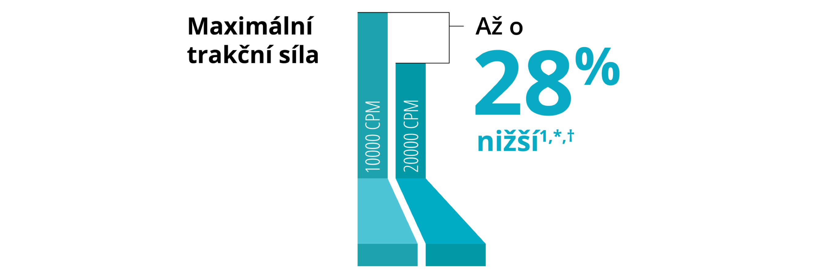 Sloupcový graf porovnání maximální trakční síly u sondy Hypervit 25+ gauge 10K  a 20K. Sonda s 20K má o 28 % nižší pulzatilní trakci.