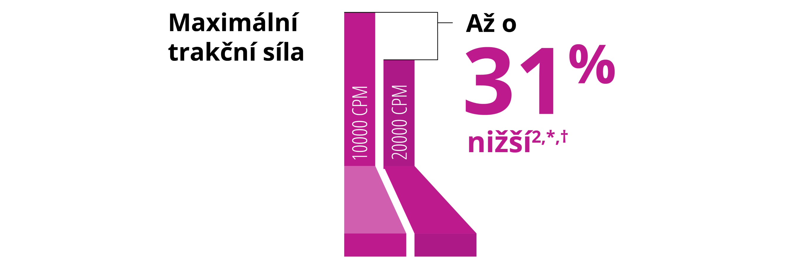 Sloupcový graf porovnání maximální trakční síly u sondy Hypervit 27+ gauge 10K  a 20K. Sonda 20K má o 31 % nižší pulzatilní trakci.