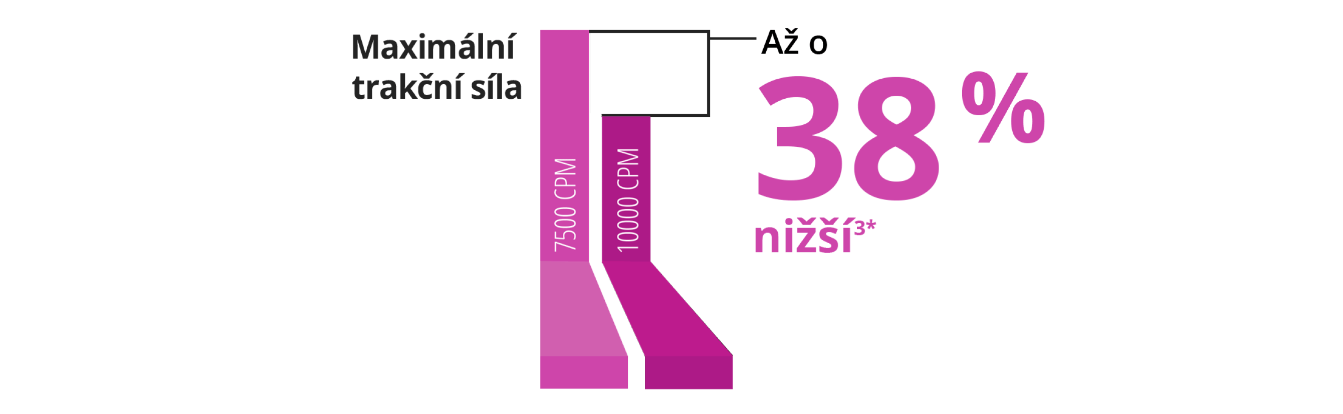Sloupcový graf porovnání maximální trakční síly u sondy Advanced ULTRAVIT 27+ gauge 7.5K a 10K. Sonda 10K má o 38 % nižší pulzatilní trakci.