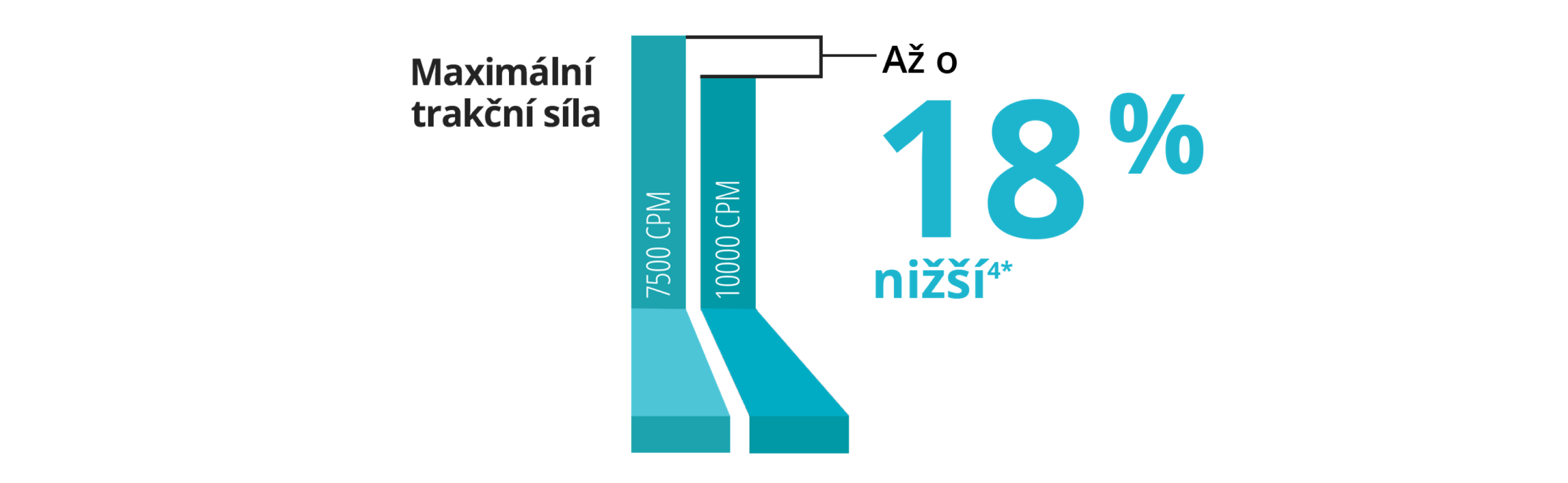 Sloupcový graf porovnání maximální trakční síly u sondy 25+ gauge Advanced ULTRAVIT 7.5K a 10K. Sonda s 10K má o 18 % nižší pulzatilní trakci.