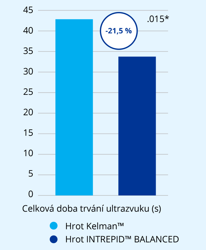 Sloupcový graf znázorňující porovnání hrotu Kelman a hrot INTREPID BALANCED na základě zkrácení doby fakoemulzifikace. Graf zdůrazňuje, že hrot INTREPID BALANCED v porovnání s hrotem Kelman zkracuje dobu fakoemulzifikace o 21,5 %.
