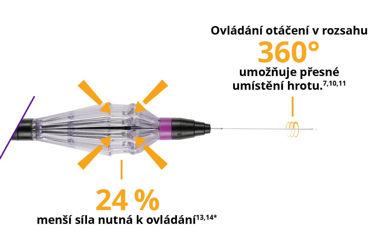 Detail rukojeti FINESSE REFLEX. Čára vycházející od rukojeti vede k textu „O 24 % menší síla nutná k ovládání“. Čára vycházející od neohebného dříku vede k textu „Otáčení v rozsahu 360° umožňuje přesné umístění hrotu“.