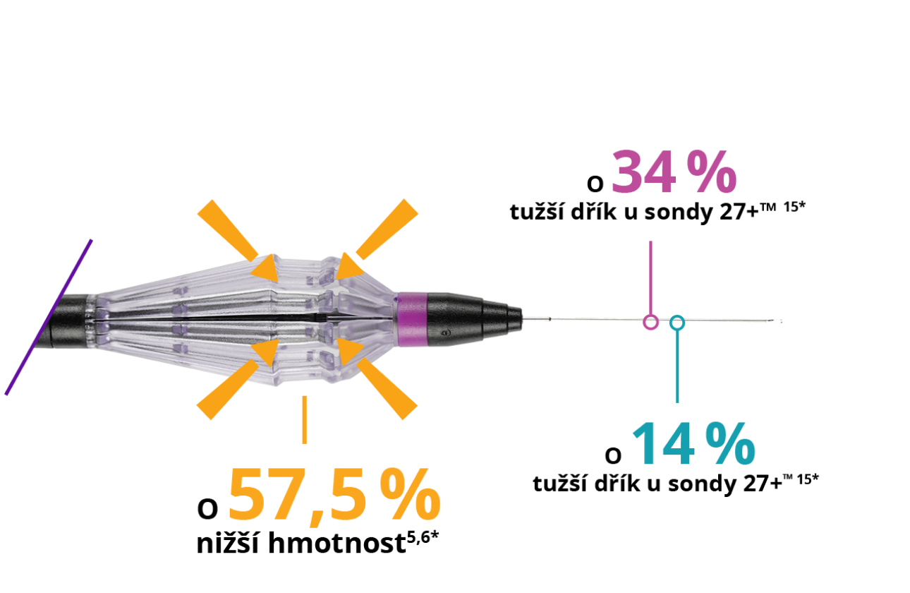 Detail rukojeti FINESSE REFLEX. Čára vycházející od rukojeti vede k textu „O 57,5 % menší hmotnost“. Čára vycházející od neohebného dříku vede k textu „O 34 % tužší dřík pro sondu 27+.“ Čára vycházející od neohebného dříku vede k textu „O 14 % tužší dřík pro sondu 25+.“