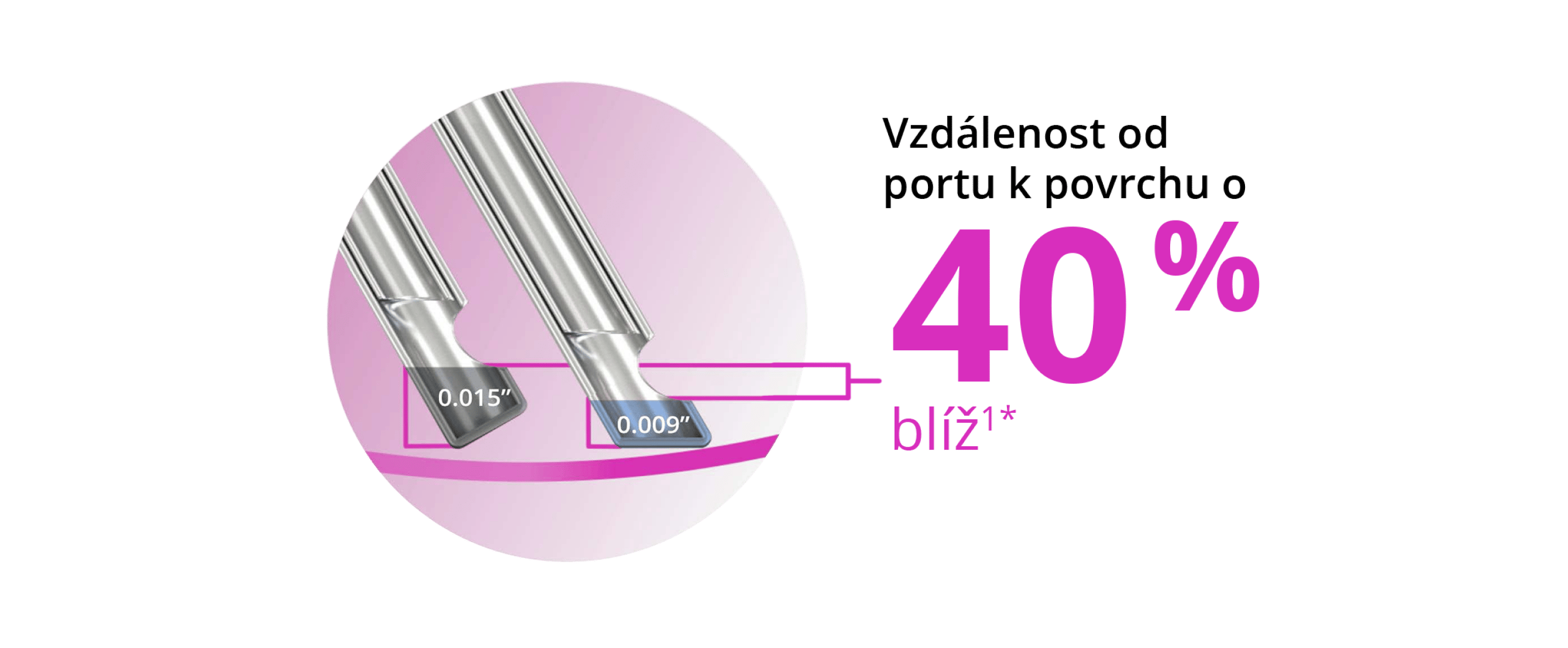 Vyobrazení dvou hrotů sondy, které ukazuje, že zkosený design hrotu umožňuje sondě Advanced ULTRAVIT 27+ gauge o 40 % větší přiblížení k rovině tkáně.