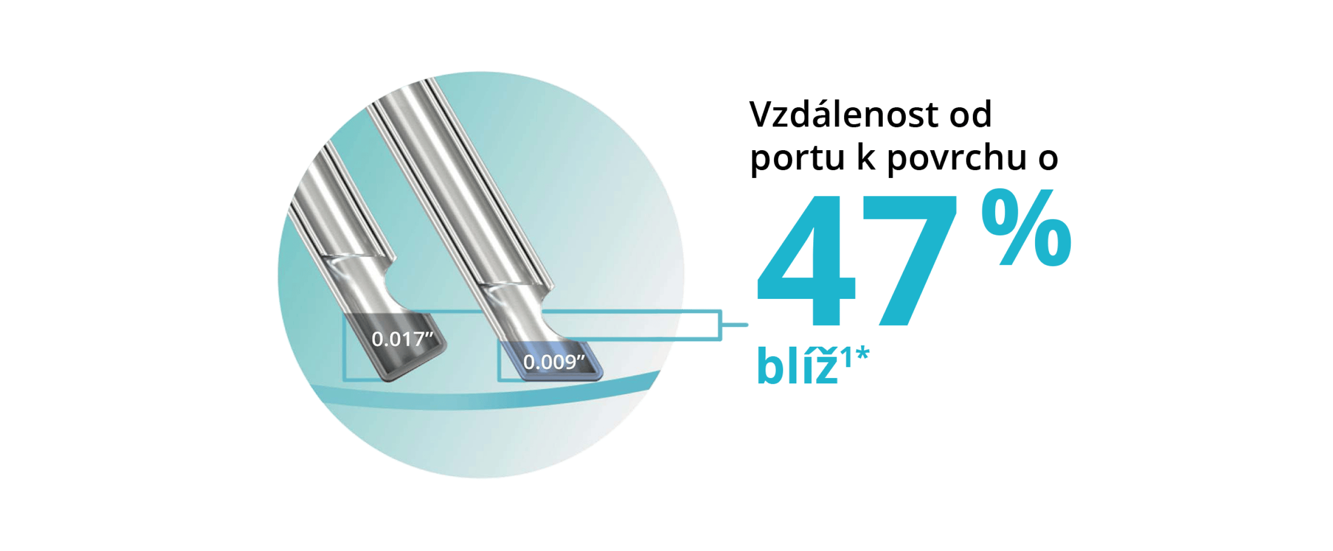 Vyobrazení dvou hrotů sondy, které ukazuje, že zkosený design hrotu umožňuje sondě Advanced ULTRAVIT 25+ gauge o 47 % větší přiblížení k rovině tkáně.