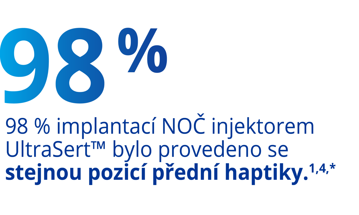 Velký modrý text „98 % implantací NOČ injektorem UltraSert bylo provedeno  se stejnou pozicí přední haptiky.“