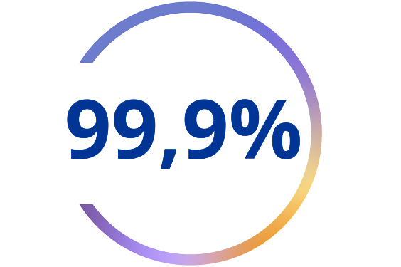 Kruhový graf s textem „99,9 %“