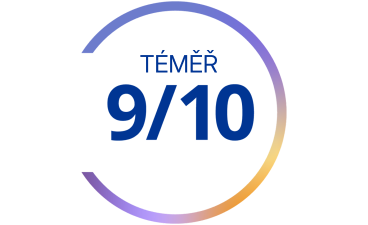 Kruhový graf s textem „Téměř 9 z 10“