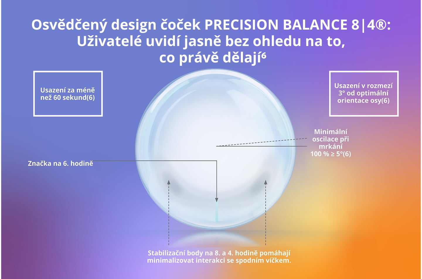 Diagram torického designu PRECISION BALANCE 8|4™ se stabilizačními body na pozicích 8 a 4 hodin pro rychlou stabilizaci, přesné usazení a stabilní vidění.