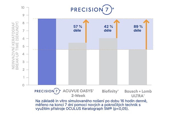 Sloupcový graf porovnávající dobu rozpadu neinvazivního keratografického slzného filmu (v sekundách): PRECISION7 dosahuje přibližně 8,5 s a vydrží déle než ACUVUE OASYS (o 57 %), Biofinity (o 42 %) a Bausch + Lomb ULTRA (o 89 %).
