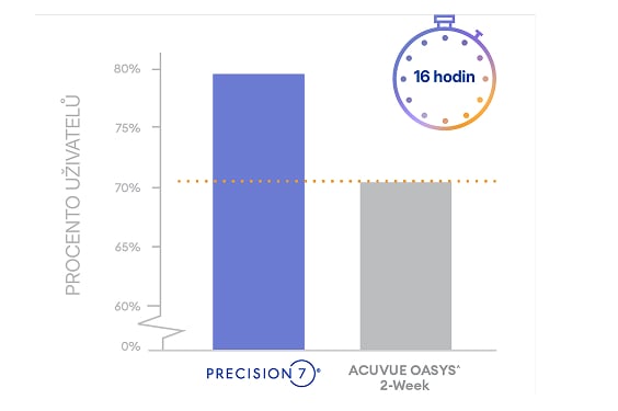 Stĺpcový graf zobrazujúci percento nositeľov: PRECISION7® dosahuje približne 80 %, zatiaľ čo ACUVUE OASYS® 2-Week približne 70 %, s označením komfortu až 16 hodín.