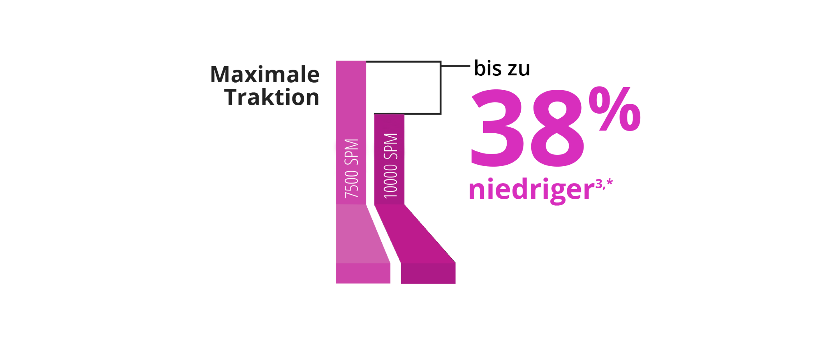 Ein Balkendiagramm vergleicht die Vitreus-Flussrate der 7.5K und der 10K 27+ Gauge Advanced ULTRAVIT Sonde. Die 10K Sonde weist eine um 18 % höhere Vitreus- Flussrate auf.