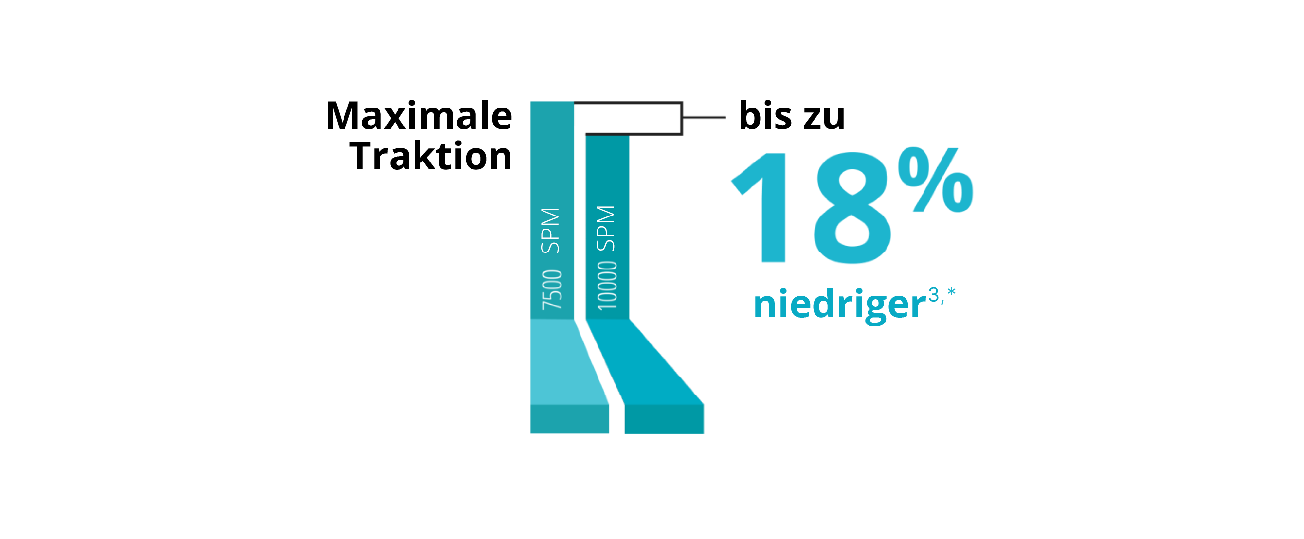 Ein Balkendiagramm verleicht die maximale Traktion zwischen der 7.5K und der 10K 25+ Gauge Advanced ULTRAVIT Sonde. Die 10K Sonde weist eine um 18 % niedrigere Traktion auf.