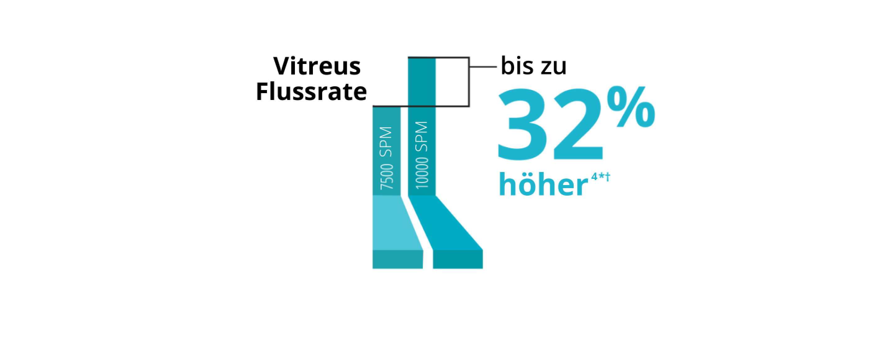 Ein Balkendiagramm verleicht die maximale Traktion zwischen der 7.5K und der 10K 25+ Gauge Advanced ULTRAVIT Sonde. Die 10K Sonde weist eine um 18 % niedrigere Traktion auf.