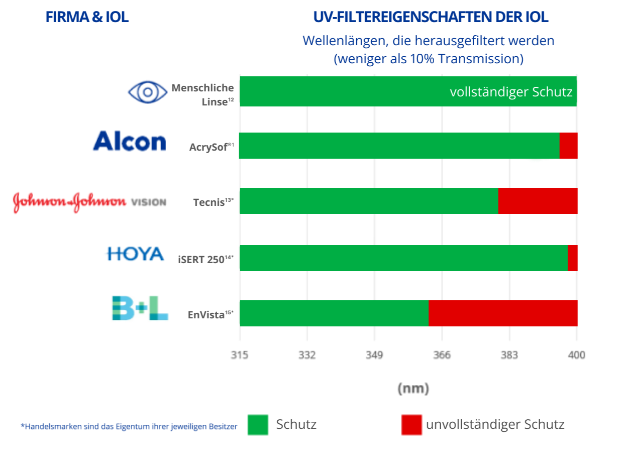 Das Balkendiagramm zeigt, dass AcrySof die einzige IOL ist, die einen 100%igen UV-Schutz bietet. Andere IOL bieten nur einen unvollständigen UV-Schutz.