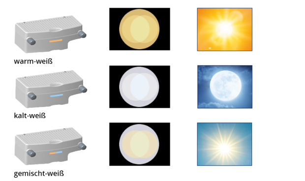 Bilder der warm-weißen, kalt-weißen und gemischt-weißen LED-Illuminationsmodule,  die mit dem LuxOR Revalia verfügbar sind, und Beispiele von Lichtfarben, die das jeweilige Modul erzeugt.