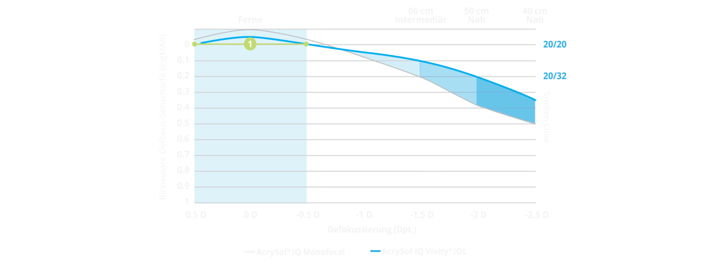 Grafik einer Defokuskurve zeigt den Defokusbereich der AcrySof IQ Vivity® im Vergleich zur AcrySof® IQ Monofokallinse. Ein Teil der Grafik ist hervorgehoben und verdeutlicht, dass Vivity® Patienten sogar mit einem Refraktionsfehler von ±0,5 Dioptrien noch einen Visus von 20/20 erreichen können.