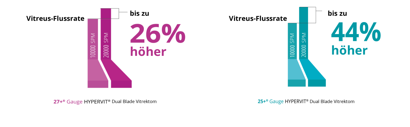 Ein Balkendiagramm, das den Vergleich der Vitreus-Flussrate der 10K und 20K 25+ Gauge Hypervit Sonden darstellt. Die 20K Sonde weist eine 44 % höhere Flussrate auf.