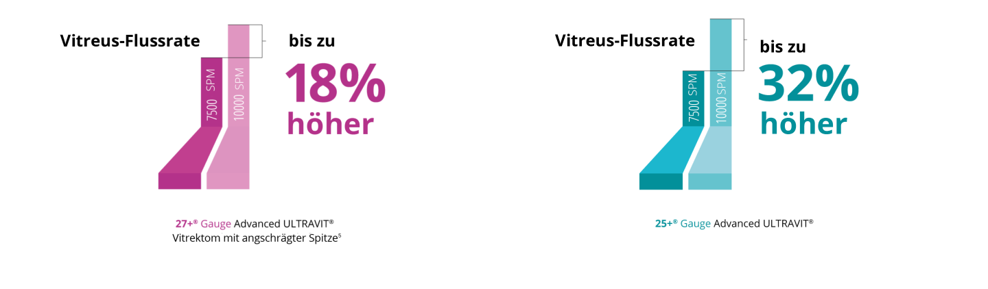 Ein Balkendiagramm, das den Vergleich der Vitreus-Flussrate der 7.5K und 10K 25+ Gauge Ultravit Sonden darstellt. Die 10K Sonde weist eine 32 % höhere Flussrate auf.