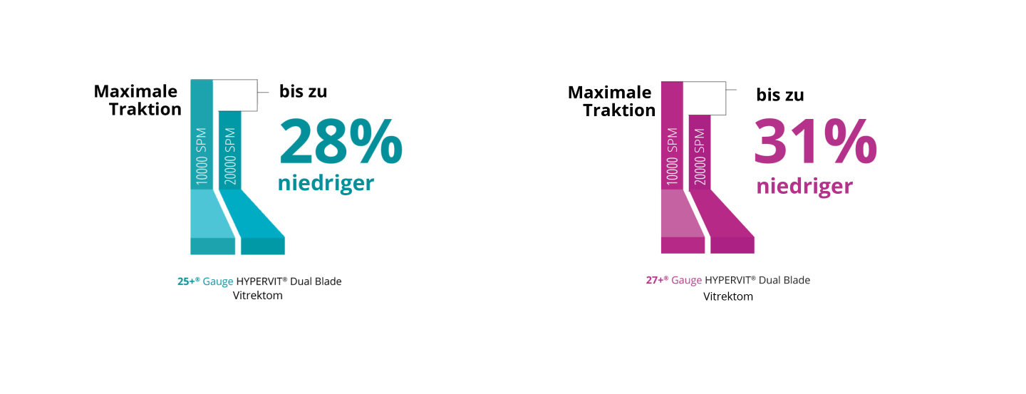 Ein Balkendiagramm, das den Vergleich der maximalen Traktion der 10K und 20K 27+ Gauge Hypervit Sonde darstellt. Die 20K Sonde weist im Core-Vitrektomiemodus eine um 31 % geringere Traktion auf.