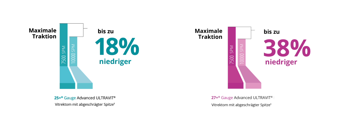 Ein Balkendiagramm, das den Vergleich der maximalen Traktion der 7.5K und 10K 27+ Gauge Ultravit Sonde darstellt. Die 10K Sonde weist im Core-Vitrektomiemodus eine um 38 % geringere Traktion auf.