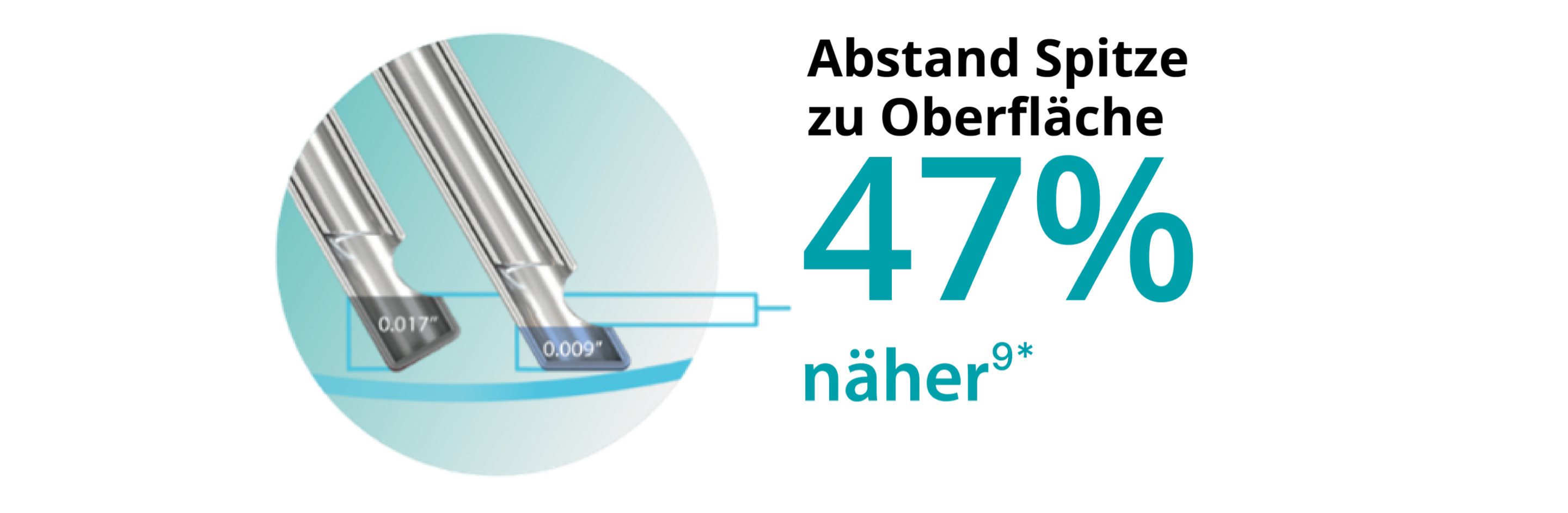 Ein Bild von zwei Sondentips, das zeigt, dass der Tip mit Bevel der 25+ Gauge Hypervit Sonde bis zu 47 % dichter an der Retinaebene ist.