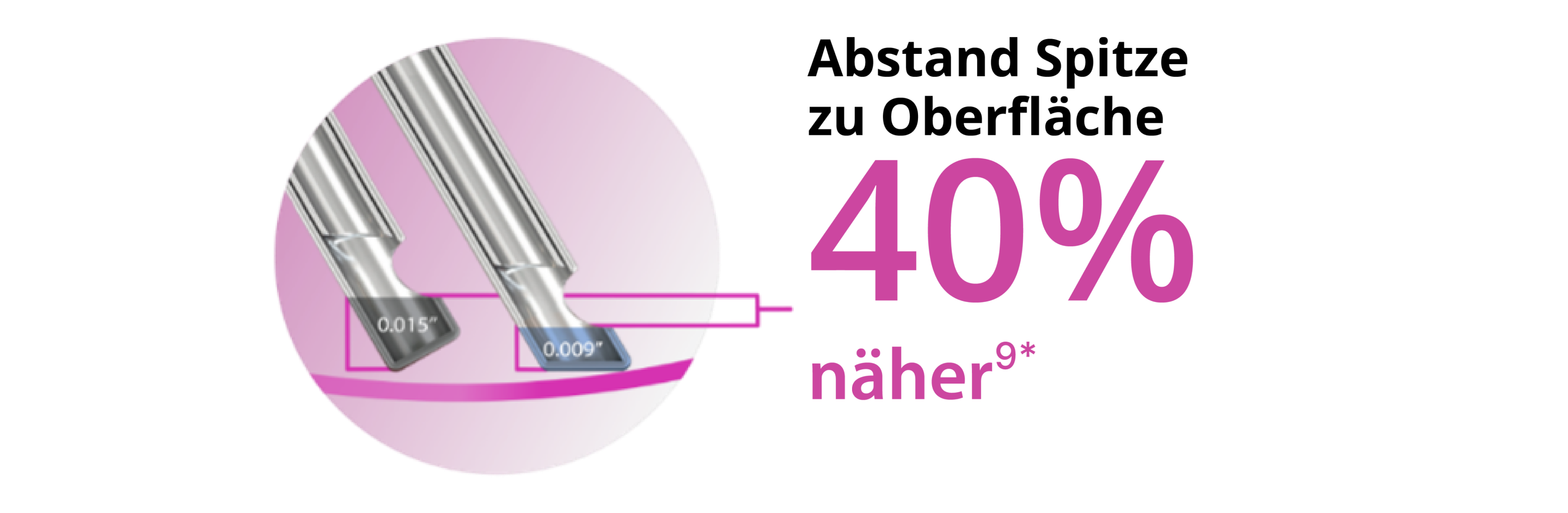 Ein Bild von zwei Sondentips, das zeigt, dass der Tip mit Bevel der 27+ Gauge Hypervit Sonde bis zu 40 % dichter an der Retinaebene ist.