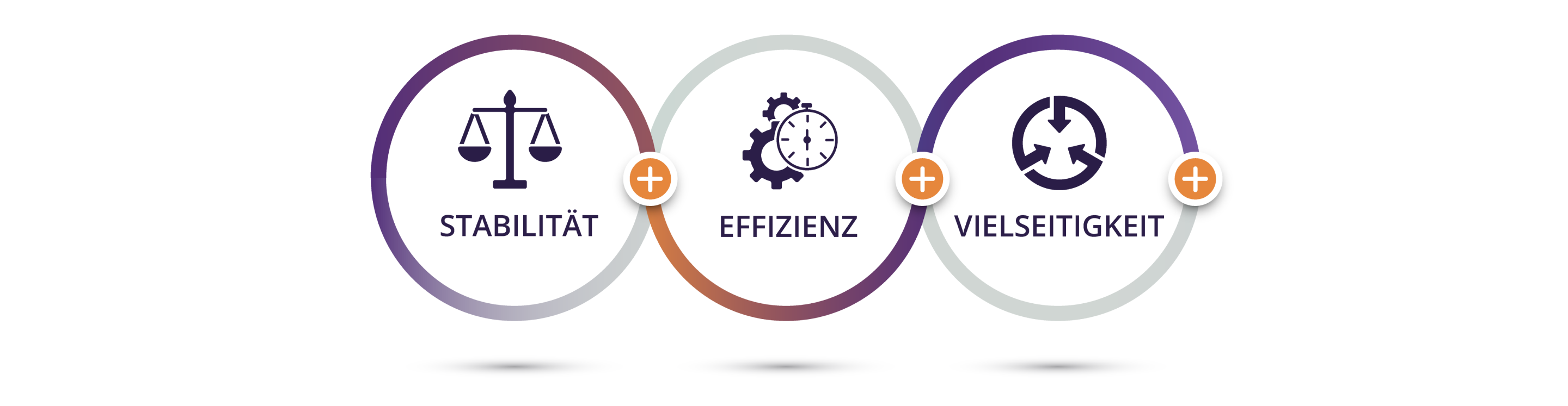 3 verbundene Kreise. Im ersten Kreis ist ein dunkellila Symbol einer Waage mit dem Wort” Stabilität” darunter. Im zweiten Kreis ist ein dunkellila Symbol aus zwei Zahnrädern hinter einer Stoppuhr mit dem Wort “Effizienz” darunter. Im dritten Kreis ist ein dunkellila Symbol aus einem Kreis und drei nach innen zeigenden Pfeilen mit dem Wort “Vielseitigkeit” darunter.