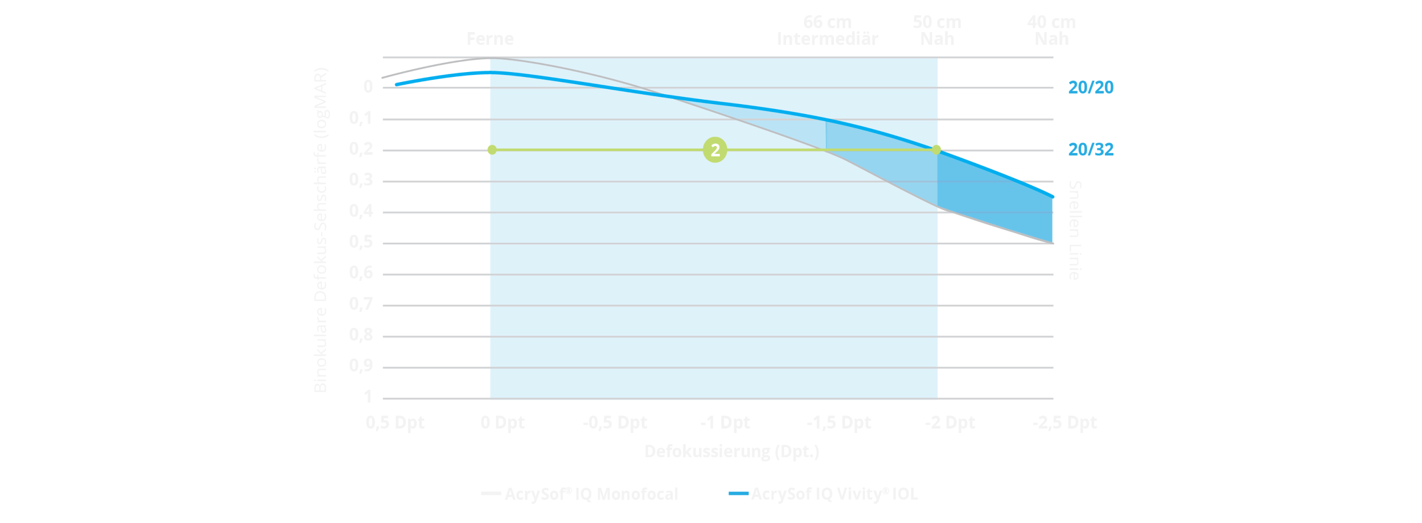 Grafik einer Defokuskurve zeigt den Defokusbereich der AcrySof IQ Vivity® im Vergleich zur AcrySof® IQ Monofokallinse. Ein Teil der Grafik ist hervorgehoben, der verdeutlicht, dass Vivity® den Patienten eine kontinuierliche Sicht von der Ferne bis zu einer Entfernung von 50 cm ermöglicht.