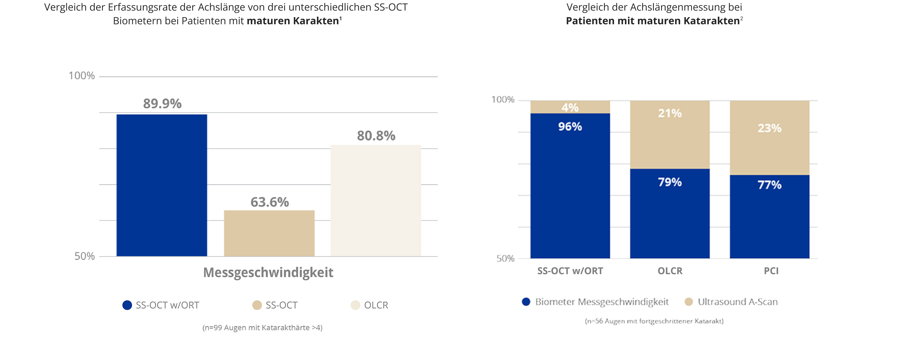 Ein Balkendiagramm, das die Messgeschwindigkeit der Achslängen von drei 3 SS-OCT-Biometern bei Patienten mit maturen Katarakten vergleicht. Das ARGOS Biometer weist eine Messgeschwindigkeit von 89,9 % auf, der Zeiss IOLMaster 700 von 63,6 % und das Tomey OA-2000 eine Messgeschwindigkeit von 80,8 %. Bei der Studie waren 99 Augen mit einer Katarakthärte von 4+ eingeschlossen.  Ein Balkendiagramm, das die Erfolgsquote der Messung von Achslängen von drei Biometern bei zufällig ausgewählten Kataraktpatienten vergleicht. Die Erfolgsquote des ARGOS Biometers lag bei 96 % mit 4 % der Patienten, bei denen ein Ultraschall A-Scan durchgeführt werden musste. Die Erfolgsquote des Lenstar Biometers lag bei 79 % mit 21 % notwendigen Ultraschall A-Scans. Bei dem Zeiss IOLMaster 500 Biometer lag die Quote bei 77 % mit 23 % notwendigen Ultraschall A-scans.   Die Studienpopulation war 56 Augen mit fortgeschrittenen Katarakten.