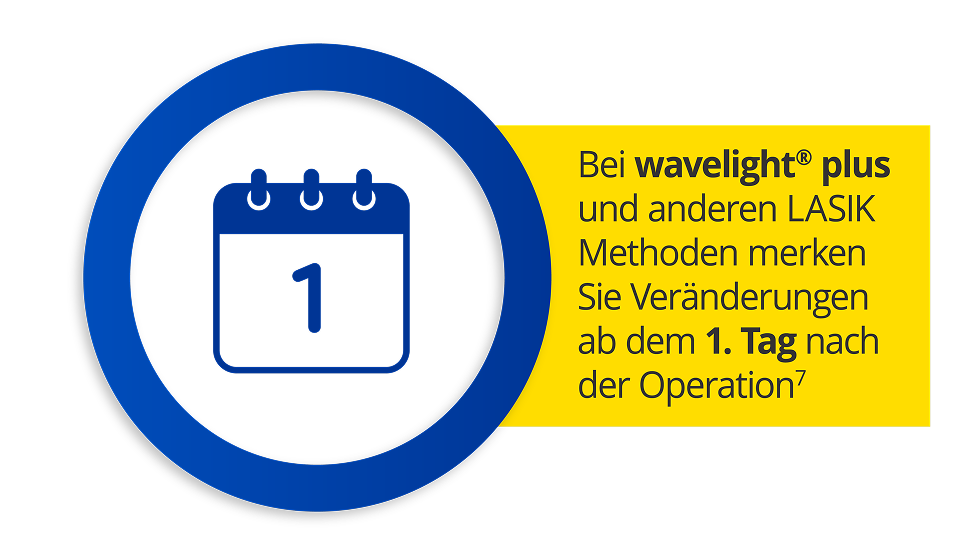 Ein blaues Kalendersymbol erscheint in einem blauen Kreis. Auf dem Kalendersymbol steht die Zahl eins. Auf der linken Seite erscheint der Text "Mit wavelight® plus können Sie vom ersten Tag an Veränderungen bemerken".