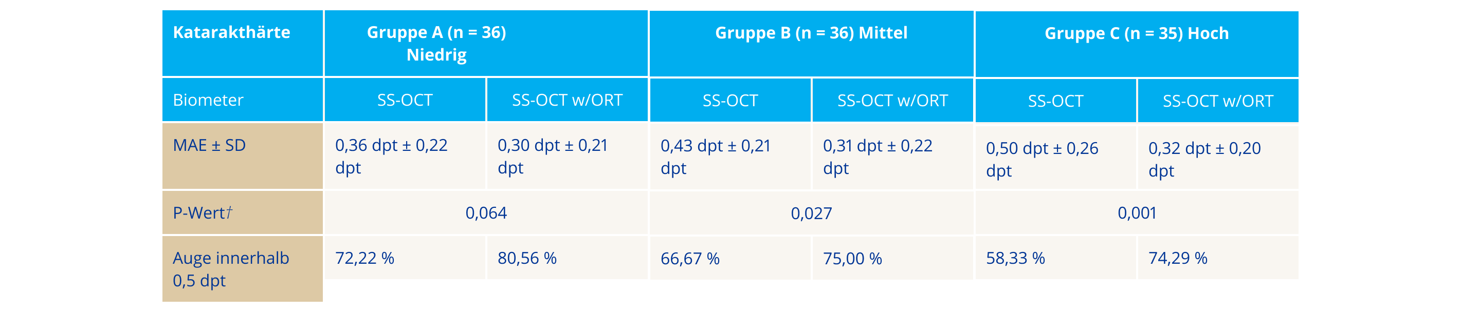 Eine Tabelle, die die refraktiven Ergebnisse des ARGOS Biometers mit dem IOL Master 700 von Patienten mit leichten Katarakten vergleicht. Der durchschnittliche absolute Fehler war nicht statistisch relevant zwischen dem ARGOS Biometer und dem IOLMaster 700. In Augen mit mittleren und hohen Katarakthärten war der durchschnittliche absolute Fehler signifikant niedriger bei dem ARGOS Biometer verglichen mit IOLMaster 700.