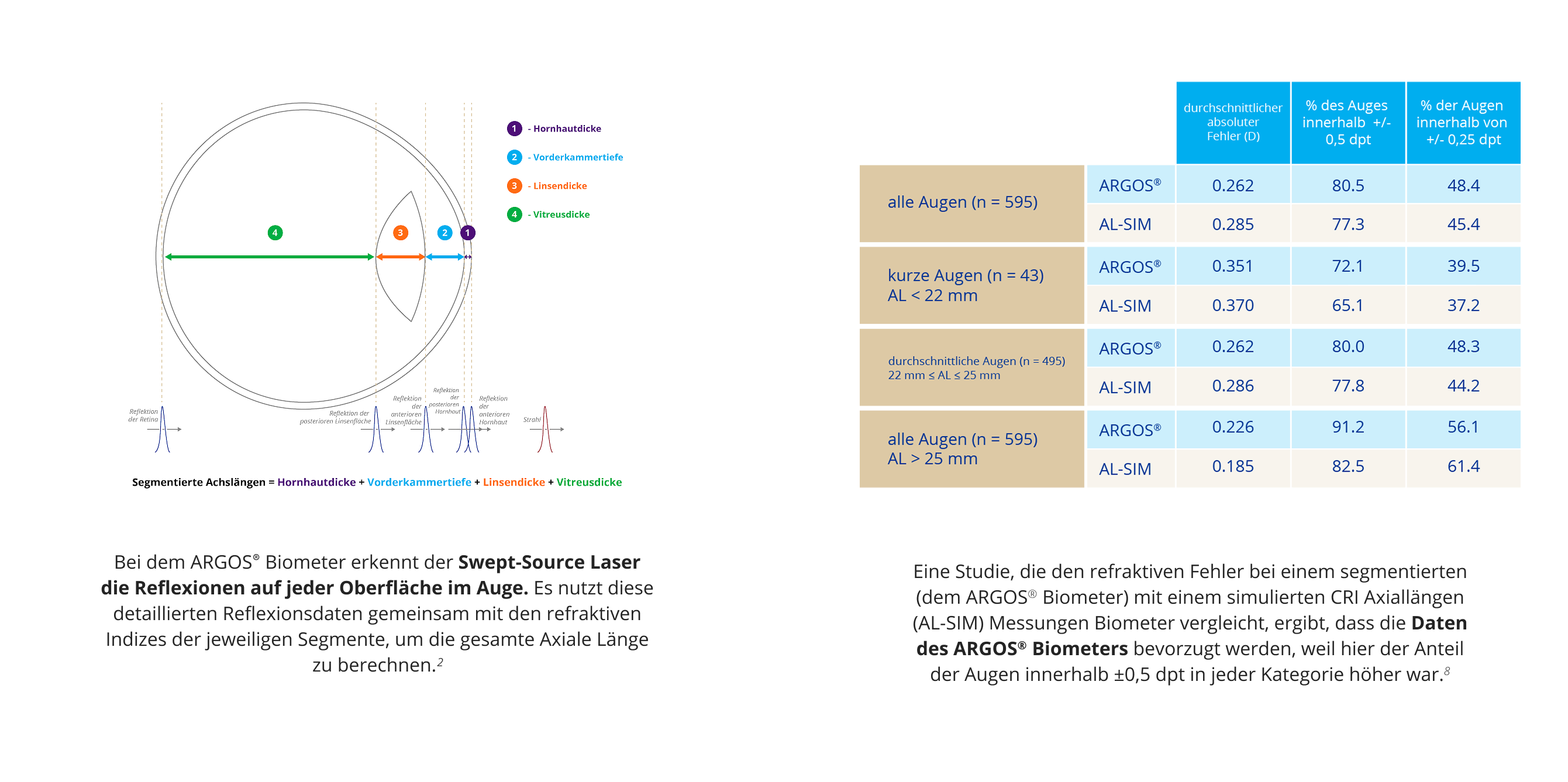An illustration of an eye showing how the ARGOS Biometer uses the swept-source laser to detect reflections ofeach interface of the eye to calculate the total axial length. A table comparing the refractive error in eyes measured with the ARGOS Biometer compared to eyes whose axial length was calculated using the simulated CRI method. A higher percentage of eyes measured with the ARGOS Biometer were within 0.50D of target refraction.