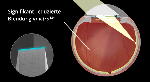 Eine Innenaufnahme eines mit der Clareon IOL implantierten Auges vor schwarzem Hintergrund. Beim Lichteinfall in die Augen zeigt das Bild eine deutlich reduzierte Reflexblendung in vitro. Ein Bild in einer anderen Blase hebt das Randdesign der Clareon-IOL hervor.