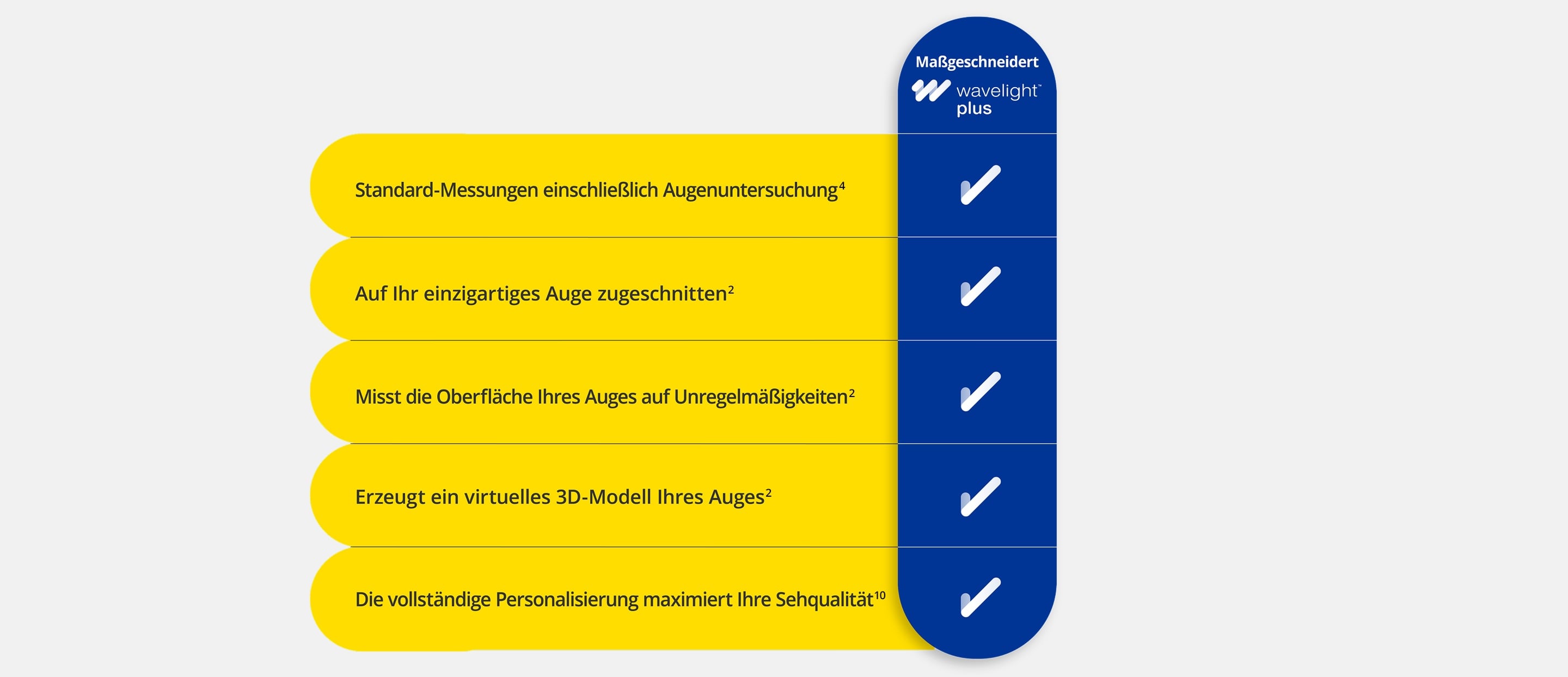 Vergleichstabelle mit Merkmalen von nicht personalisiertem LASIK versus Wavelight Plus personalisierter Behandlung. Die Wavelight Plus-Spalte zeigt Häkchen für alle aufgeführten Merkmale, einschließlich Verschreibungsmessung, Personalisierung, Unregelmäßigkeitsbewertung, 3D-Augenmodellierung und vollständige Anpassung.