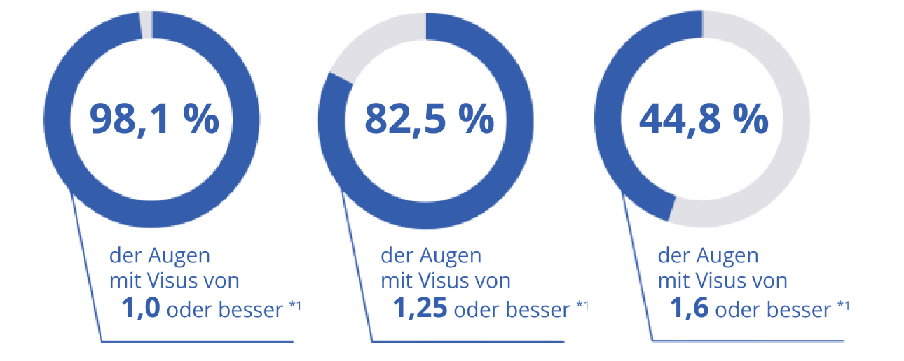 Grafik mit drei Kreisdiagrammen mit den Werten 98,1 %, 82,5 % und 44,8 % sowie Text zu Augen mit Visus von 1,0, 1,25 und 1,6 oder besser.