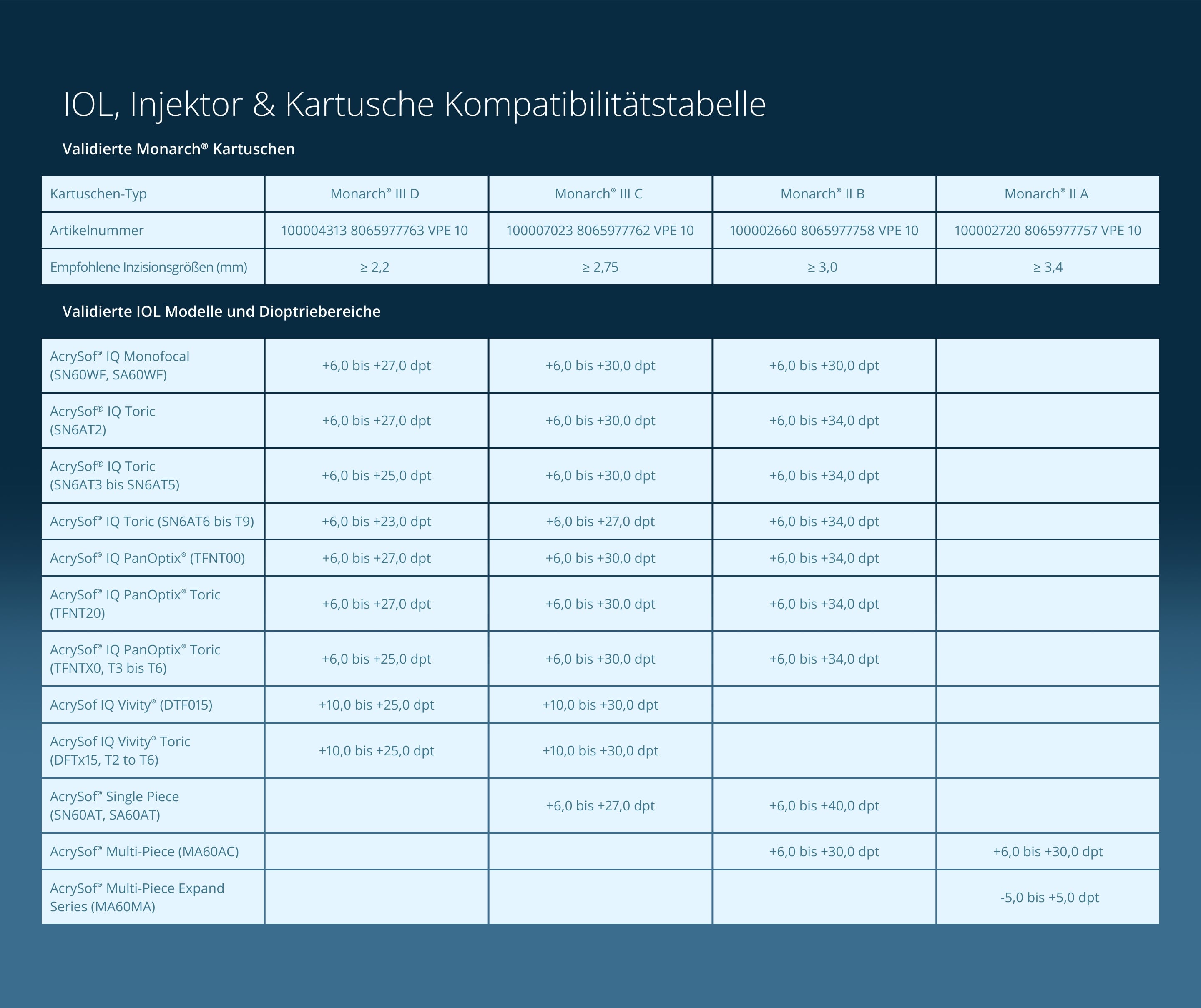 IOL Injektor table