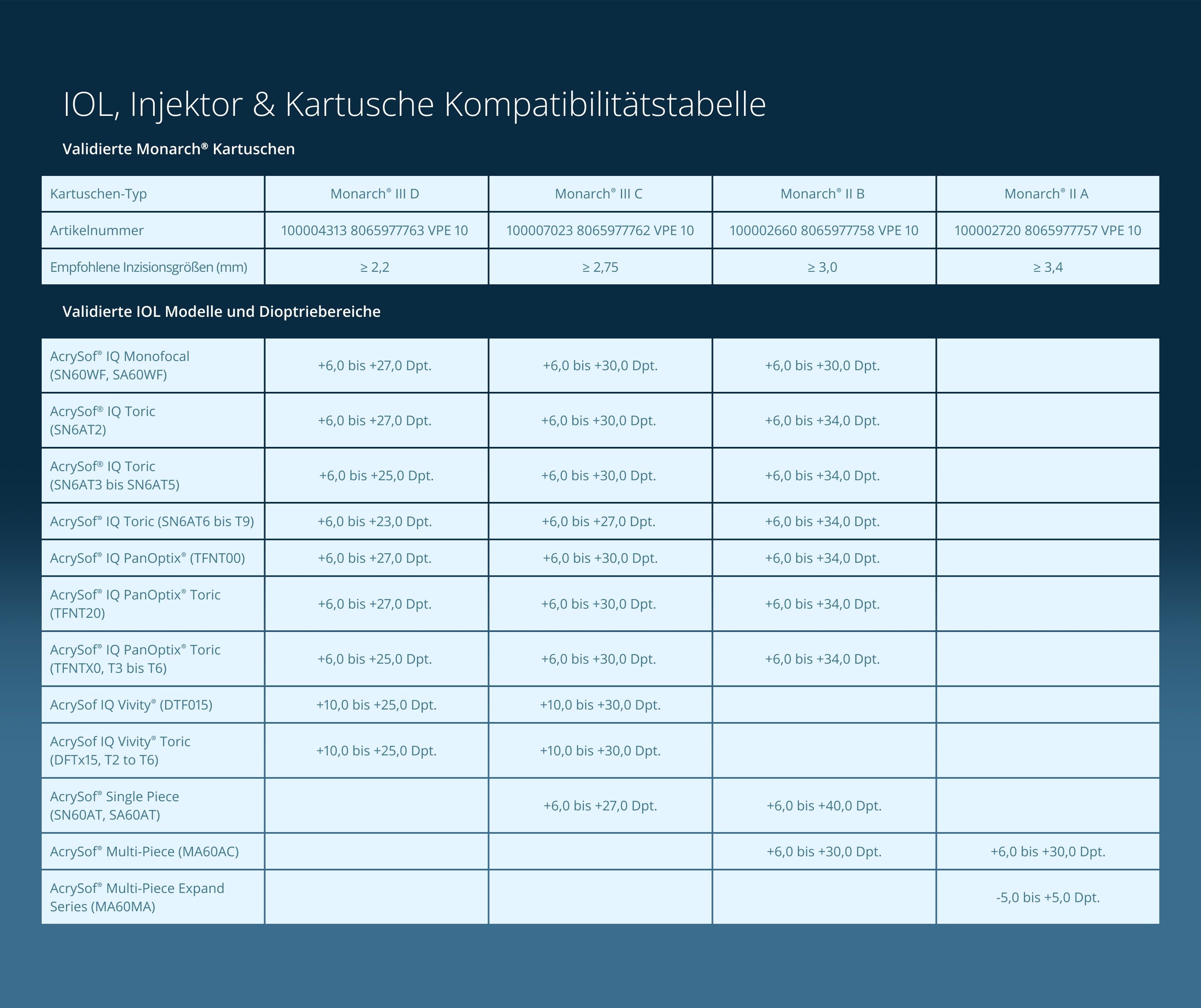 IOL Injektor table