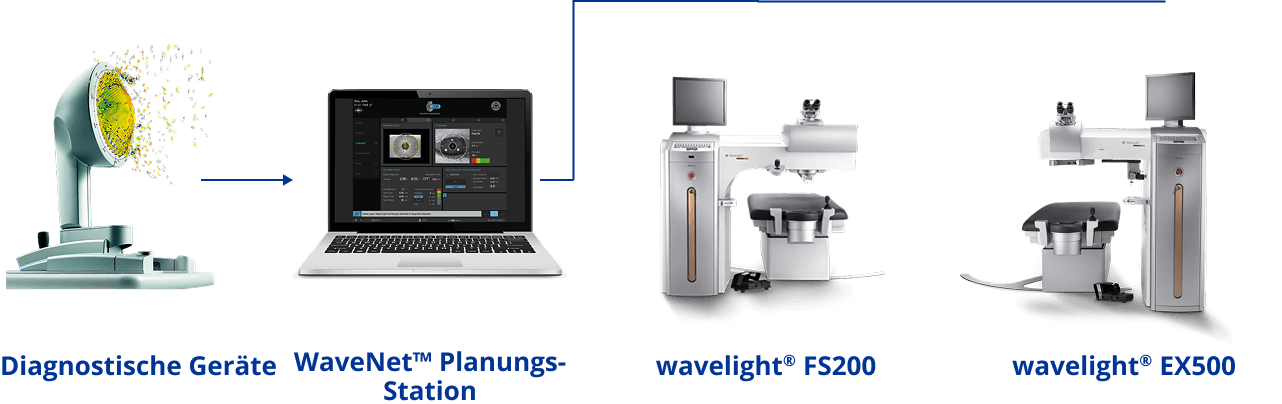 Illustration des refraktiven Diagnostikgeräts wavelight® Topolyzer VARIO, das farbige Partikel aussendet. Ein Laptop, auf dem ein detaillierter Bildschirm der WaveNet™ Planning Software mit medizinischen Bildern, Augenscans und Messdaten angezeigt wird. Frontalansicht des Alcon Wavelight FS200 Femtosekundenlasers, mit ausgeschaltetem Monitor. Frontalansicht des Alcon Wavelight EX500 Excimer Laser Geräts, mit ausgeschaltetem Monitor. 