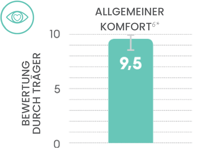 Overall comfort bar graph