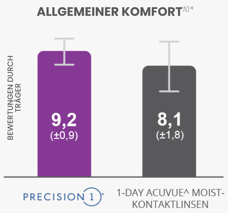 Overall comfort vs acuvue bar graph